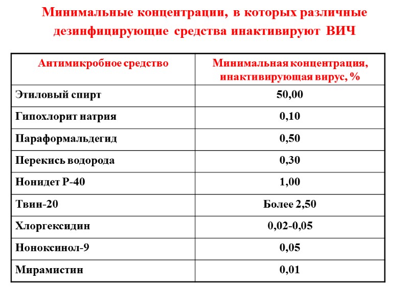 Минимальные концентрации, в которых различные дезинфицирующие средства инактивируют ВИЧ